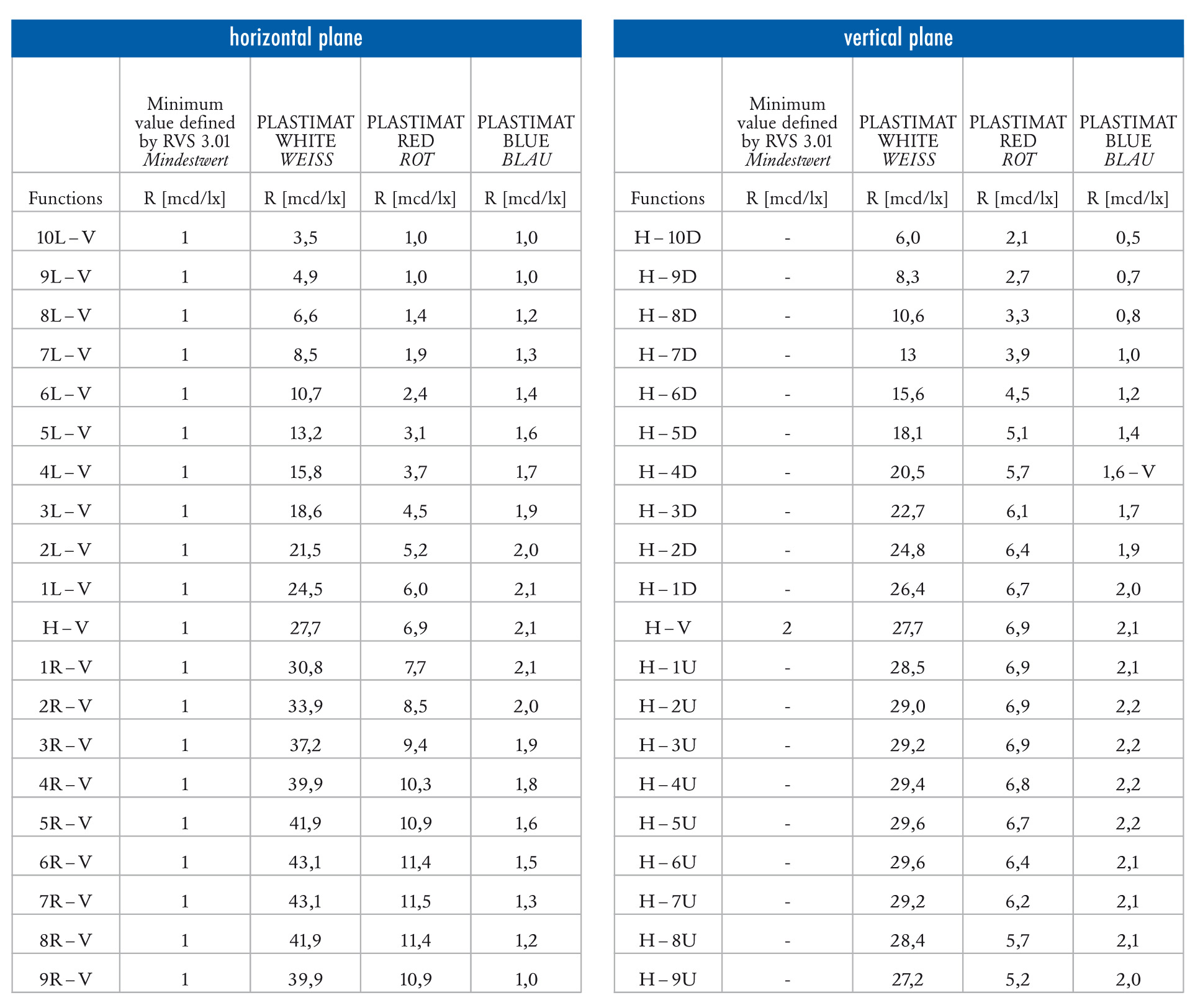 Wildwarnreflektor Werte der Lichtreflexion Wildwarnreflektor Werte der Lichtreflexion